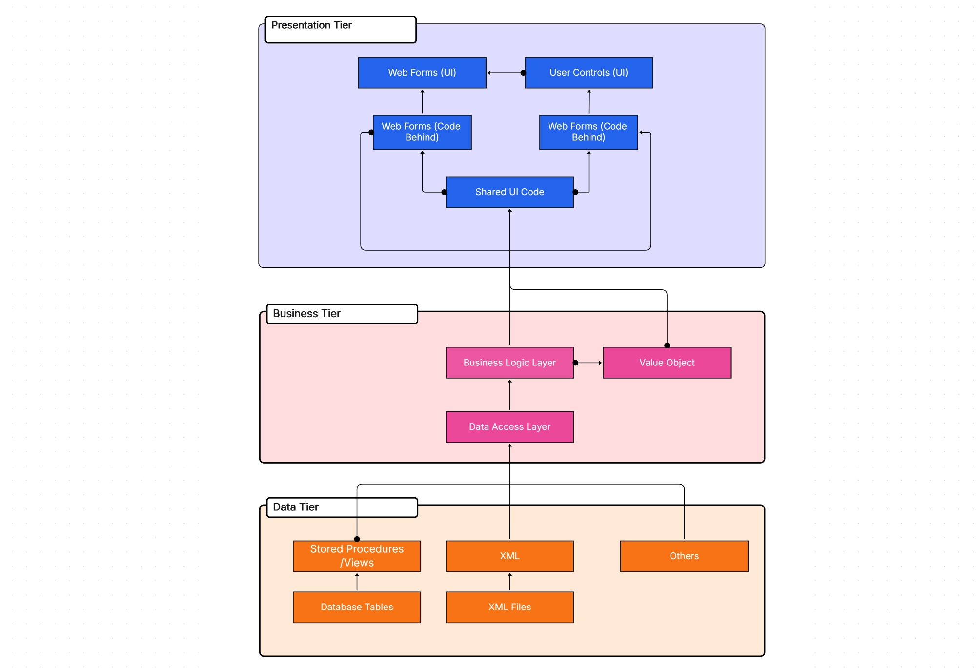 Layered Architecture Diagram